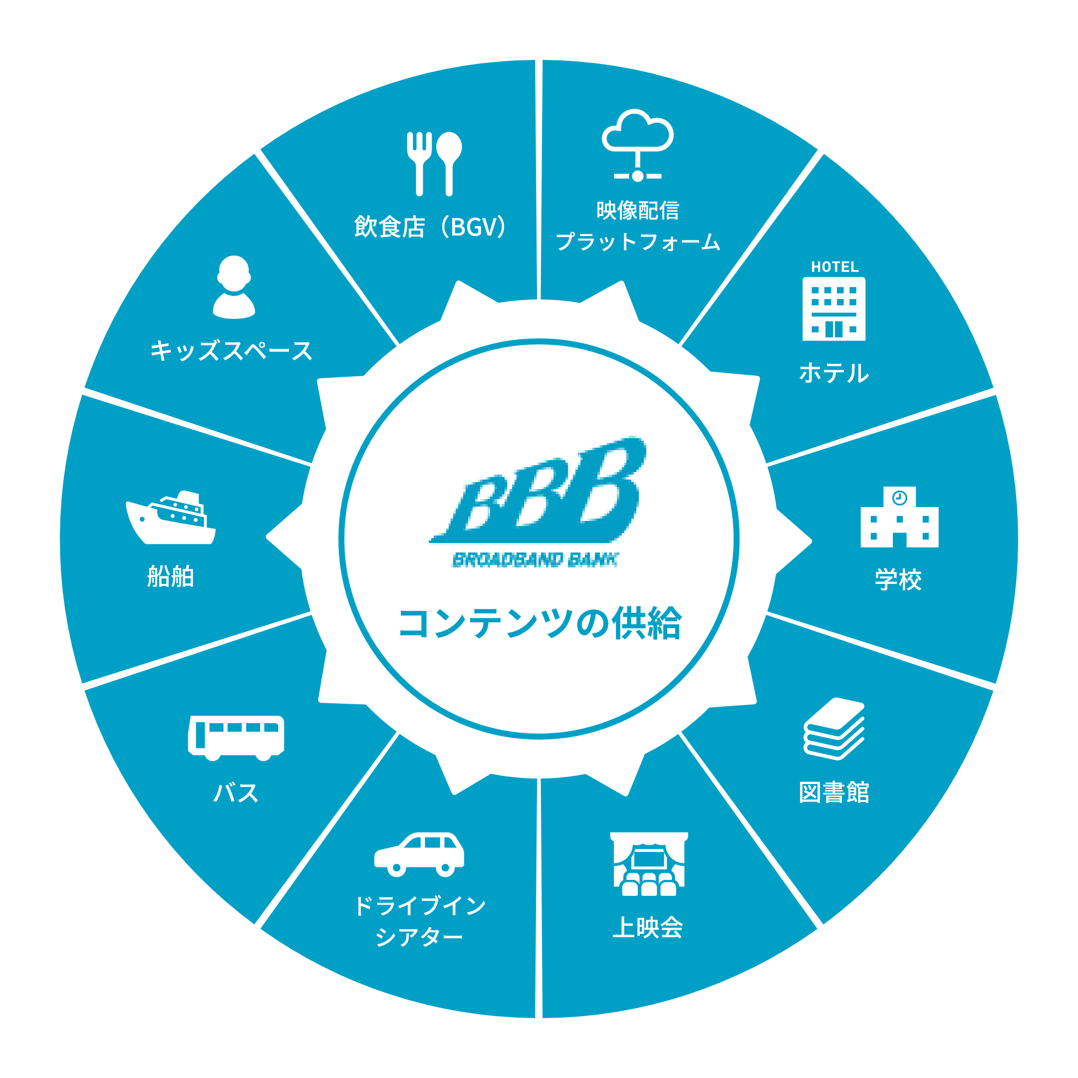 コンテンツの供給　図