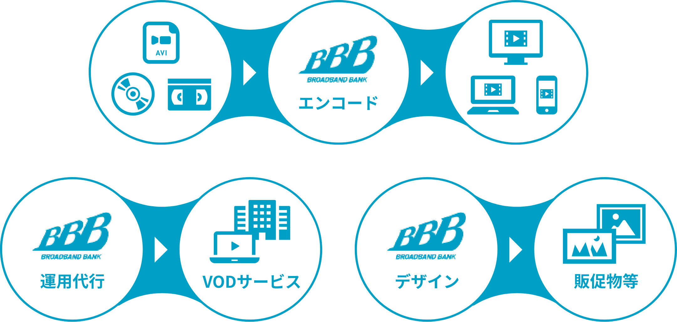 映像コンテンツの供給