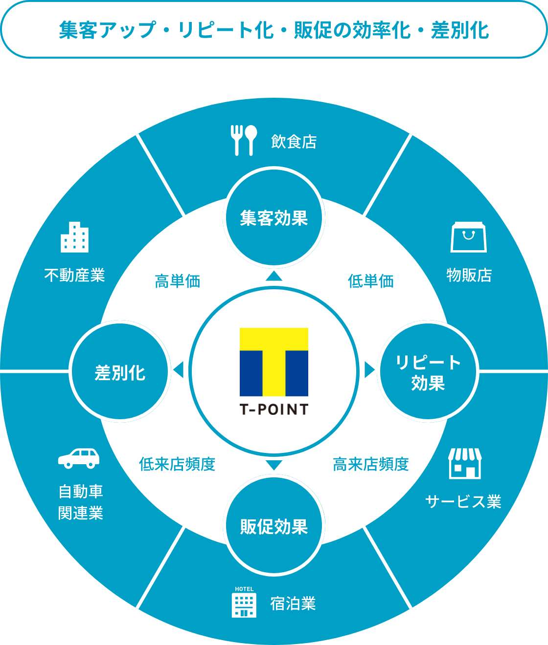 Tポイント代理店事業