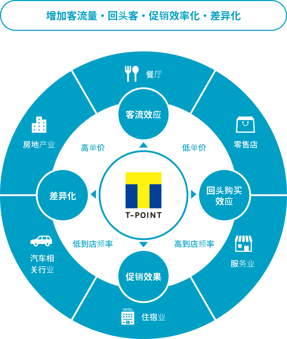 Tポイント代理店事業