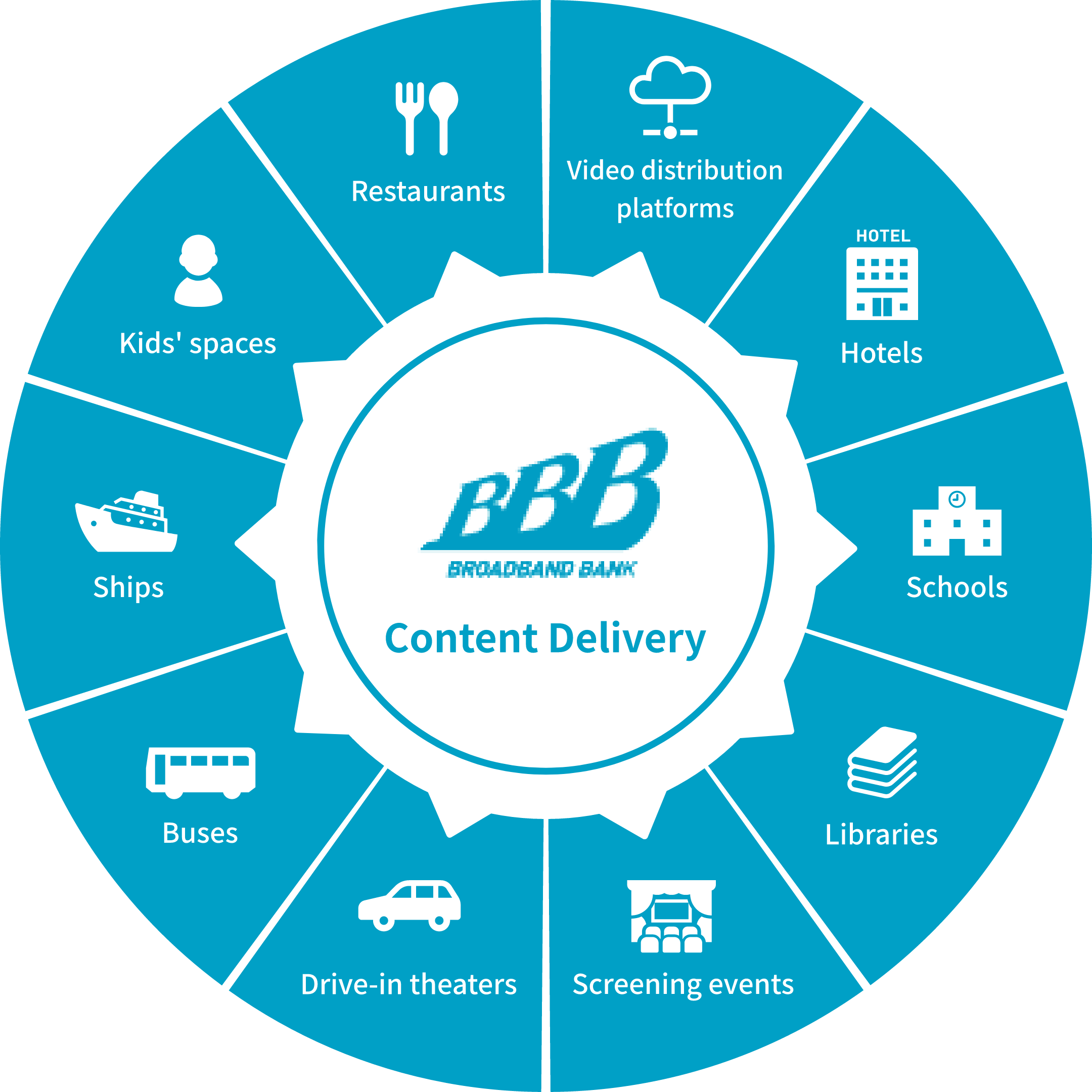 Content Delivery