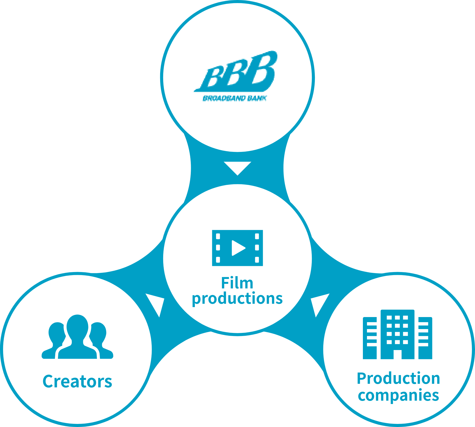 Creators, film productions, production companies