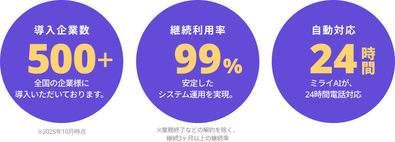 継続利用率99%。導入企業数500以上。自動対応24時間。